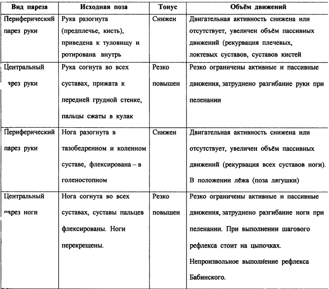 Для клинической картины периферического паралича характерно