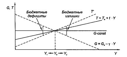 Бюджетный дефицит, его причины и виды 8212 Студопедия