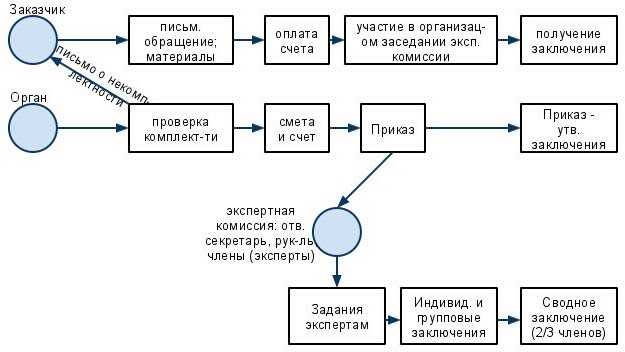 На схеме отсутствует такой вид экологической экспертизы как