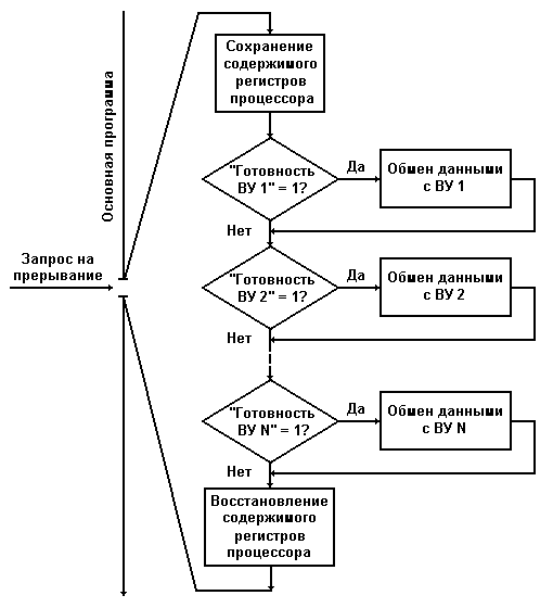 Прерывание в блок схеме