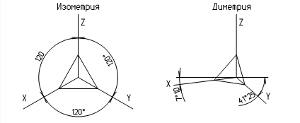 Угол 41 градус. Диметрия треугольника как чертить. Треугольник в изометрии и диметрии. Изометрия диметрия триметрия. Треугольник в прямоугольной диметрии.
