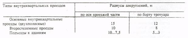 Радиус закругления дороги. Радиус скругления тротуаров на генплане. Радиус скругления пешеходных дорожек. Радиус закругления внутриквартальных проездов.