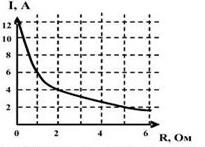 К источнику тока с эдс 12 в подключили реостат на рисунке показан график изменения