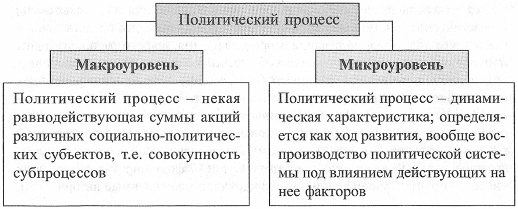 Какие политические процессы. Структура политического процесса схема. Стадии и этапы политического процесса.