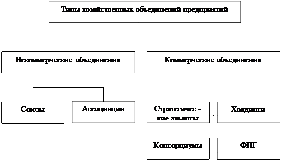 Хозяйственное объединение предприятий