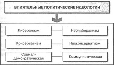 Политическая идеология план егэ