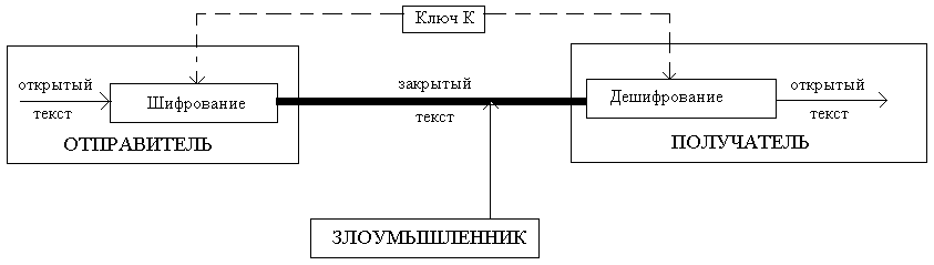 Создайте схему шифрования с закрытым ключом в ворде