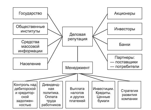 Деловая репутация схема