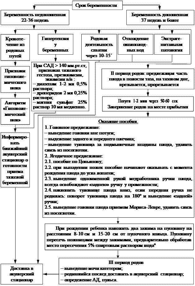 Желудочно кишечное кровотечение карта скорой