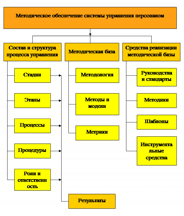 Методическое обеспечение системы управления персоналом. Нормативно-методические документы системы управления персоналом. Нормативно-методическое обеспечение системы управления персоналом. Правовое обеспечение системы управления персоналом. Обеспечение системы управления персоналом организации.