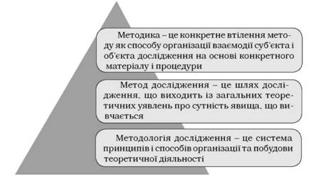 Методи дослідження та їх класифікація. — Студопедія