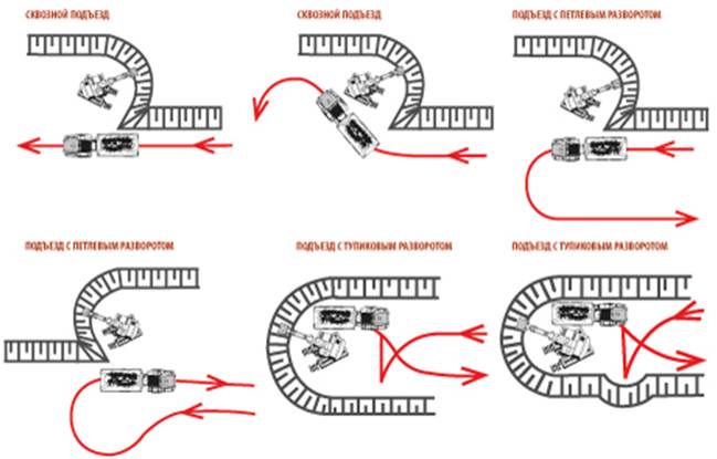 Как правильно под. Сквозная схема подъезда автосамосвала к экскаватору. Схемы подъезда автосамосвала к экскаватору. Схемы подъезда автосамосвала к погрузке:. Тупиковая схема подъезда автосамосвала к экскаватору.