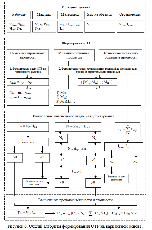 Организационно технологические схемы это