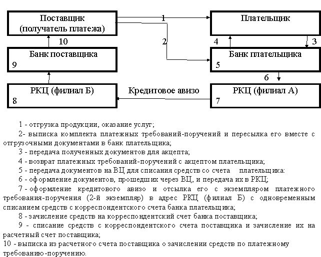 Схема документооборота расчетов платежными поручениями