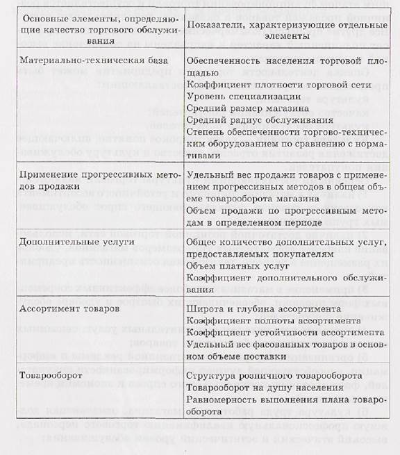 Результаты опроса покупателей по оценке качества торгового обслуживания персонала торгового зала