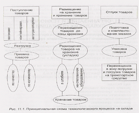 Что оказывает влияние на характер и структуру складского технологического процесса