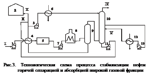 Схема стабилизации нефти