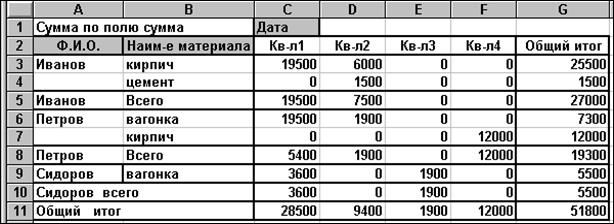 Сводная таблица план факт отклонение