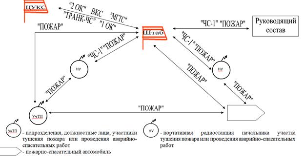 Схема связи на пожаре