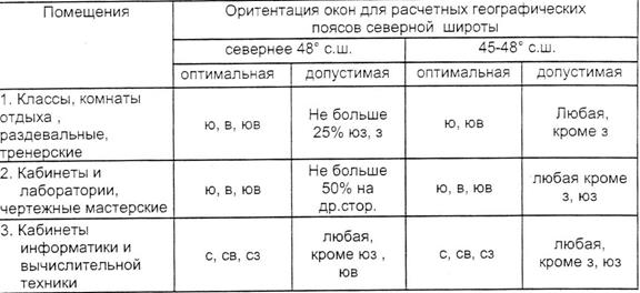 Ориентация помещений. Ориентация окон учебных классов. Ориентация учебных классов по сторонам света.