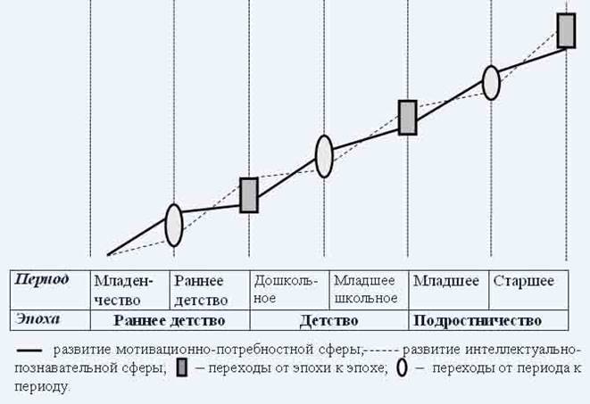 Схема периодизации психического развития в детстве по д б эльконину