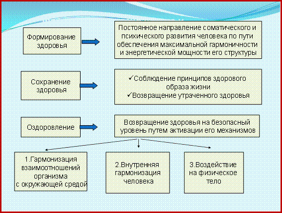 Направление формирования здорового образа жизни