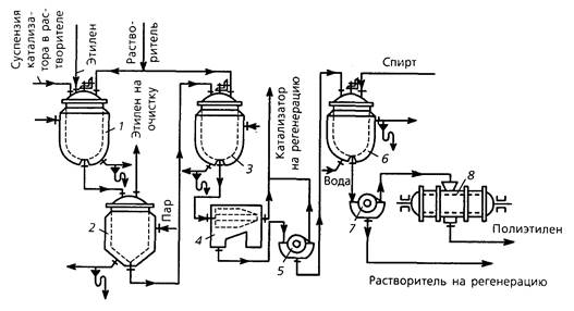 Схема производства полиэтилена