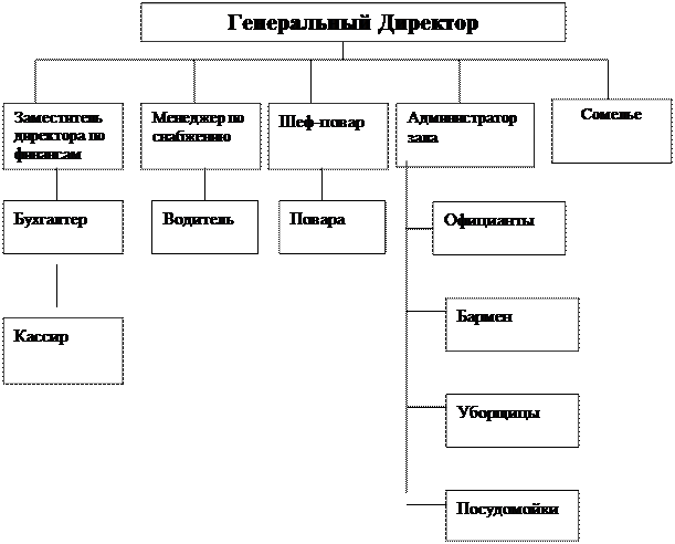 Организационная структура управления ресторана