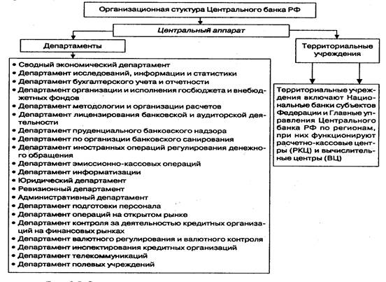 Структура банка россии схема