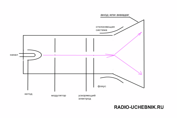 Устройство кинескопа цветного телевизора
