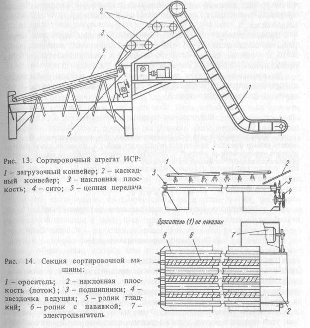 Назначение сортировочных машин