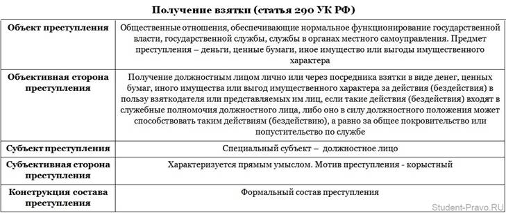 Отграничение получения взятки от коммерческого подкупа