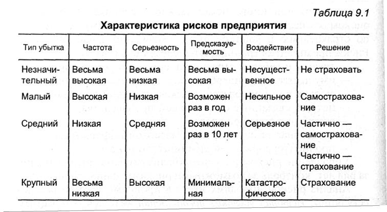 Характер рисков