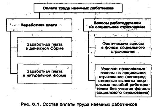 Зарплата в денежной форме. Натуральная форма оплаты труда. Схема счета 14. Счет образования доходов.