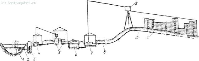 Системы и схемы водоснабжения населенных мест