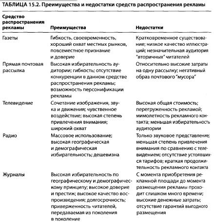 Определите преимущества и недостатки. Средства распространения рекламы таблица. Таблица преимущества и недостатки. Виды рекламных средств (таблица).. Преимущества и недостатки средств распространения рекламы.