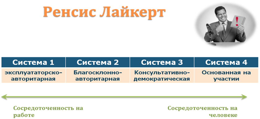 Лайкерт. Р.Лайкерт стили руководства. Стили руководства по Ренсису Лайкерту. Стиль управления Ренсиса Лайкерта. Лайкерт теория лидерства.