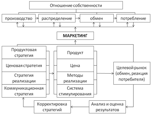 Маркетинг философия производства ориентированного на рынок проект