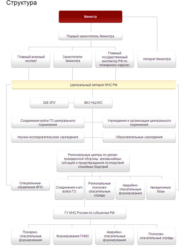 Разработайте и графически изобразите схему отражающую предназначение структуру и задачи мчс россии