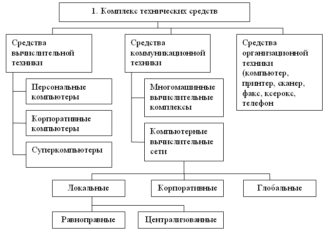 Основные направления развития автоматизации управления — Студопедия