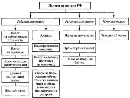 Перечислите виды налогов. Налоговая система страны относится к. Назовите существенные элементы налога. Типы системы налогообложения пропорциональная. Виды налогов в истории.