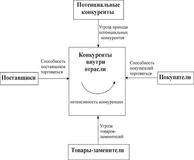 Характеристика потенциальных конкурентов. Возможные конкуренты. Потенциальная конкуренция это. Выявление конкурентов. Товарные конкуренты это.