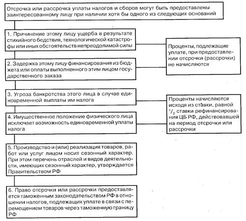 Основы законодательства о налогах и сборах российской федерации. Когда прекращается обязанность по уплате налога. Исполнения обязанности по уплате налога. Основания уплаты сборов. Возникновение обязанности по уплате налога или сбора.