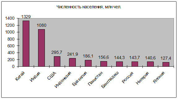 Используя статистические данные постройте. Диаграмма численности населения. Диаграмма населения стран. График численности населения стран. Диаграмма численность населения России и других стран.