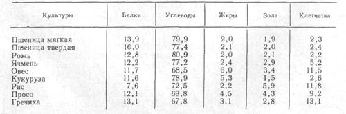 Пшеница состав белки