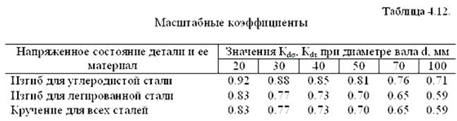 Укажите основные исходные данные для проектной разработки конструкции вала