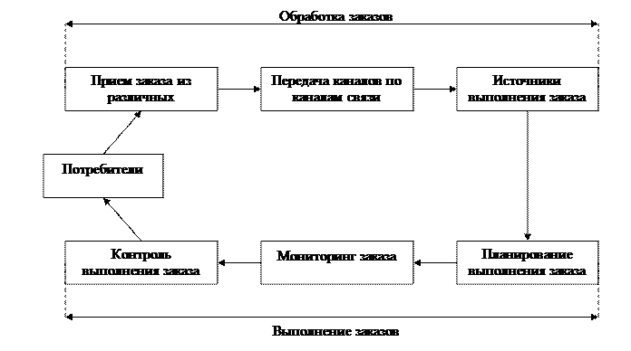 Отдел управления заказами