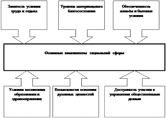 Основные элементы социальной проблемы. Основные элементы социальной связи. основные компоненты социальной сферы. элементы социальной сферы. элементы социальных отношений синяя схема.