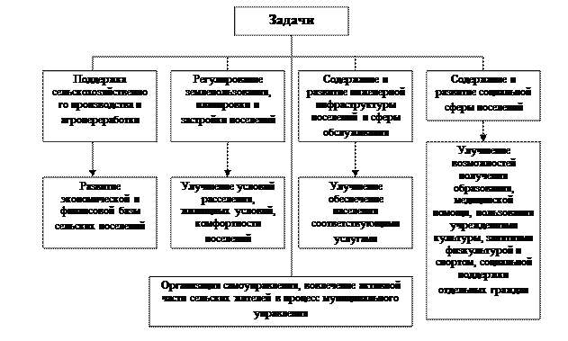 Основная задача муниципального управления. Цели муниципального управления. основные задачи муниципального управления в сельской местности. особенности муниципального управления в сельской местности. функции мэра сельской местности.
