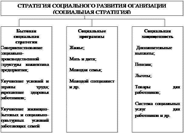 Сущность социального развития организации